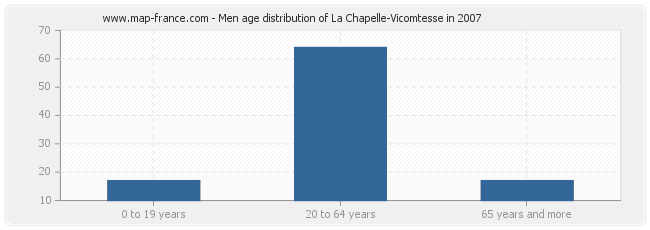 Men age distribution of La Chapelle-Vicomtesse in 2007
